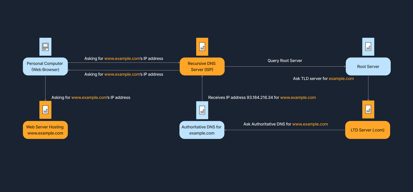 DNS_Query_Process-2.png