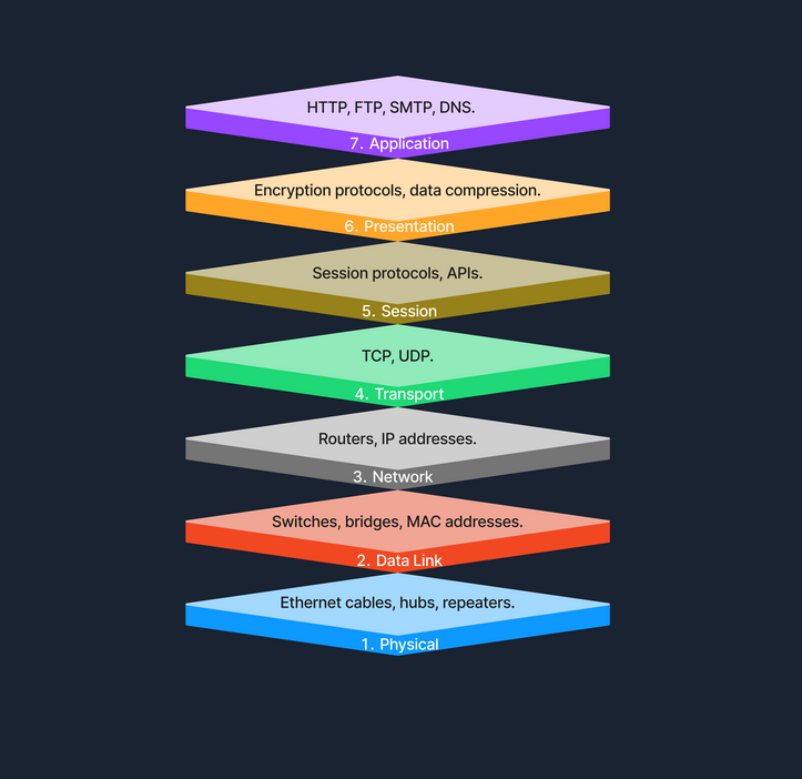OSI-Model.png