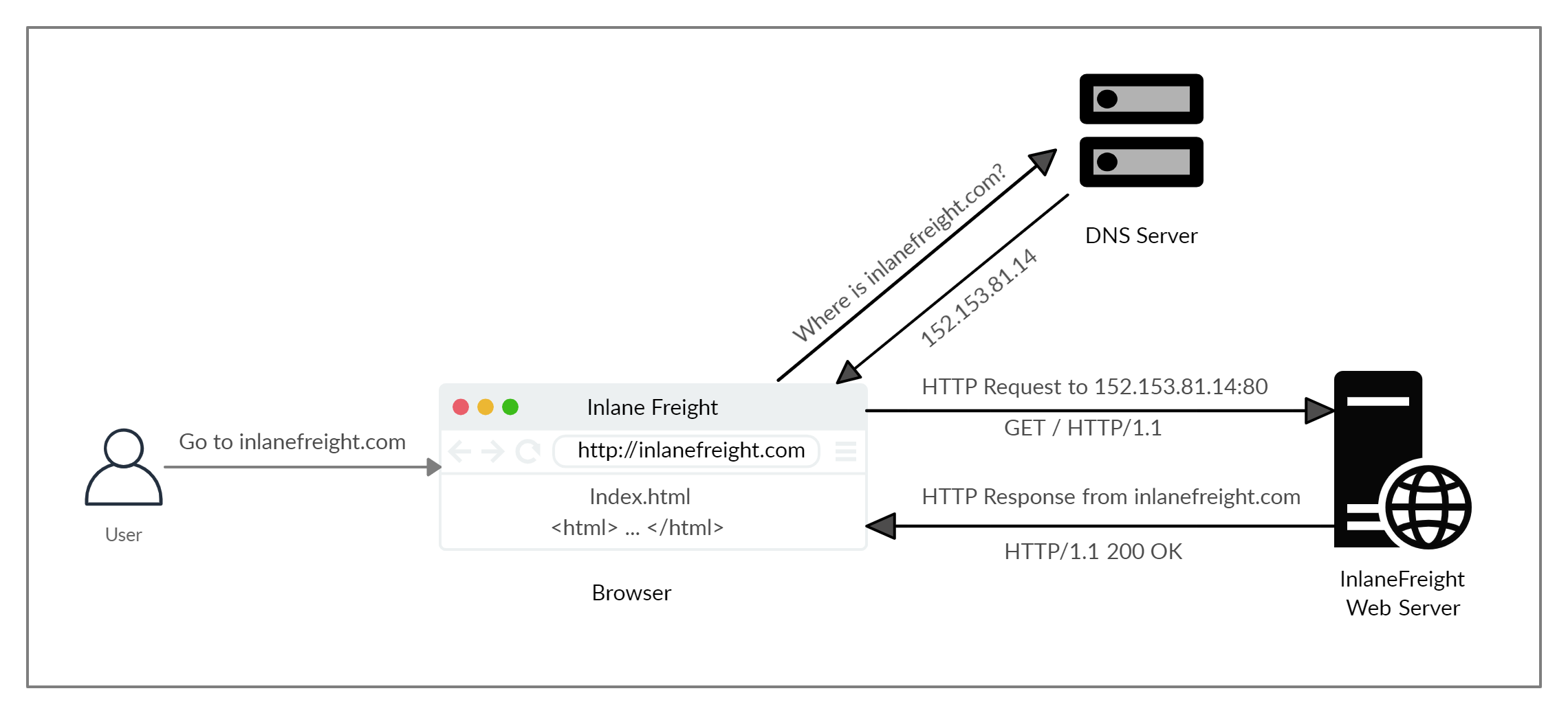High-Level-HTTP-Flow.webp