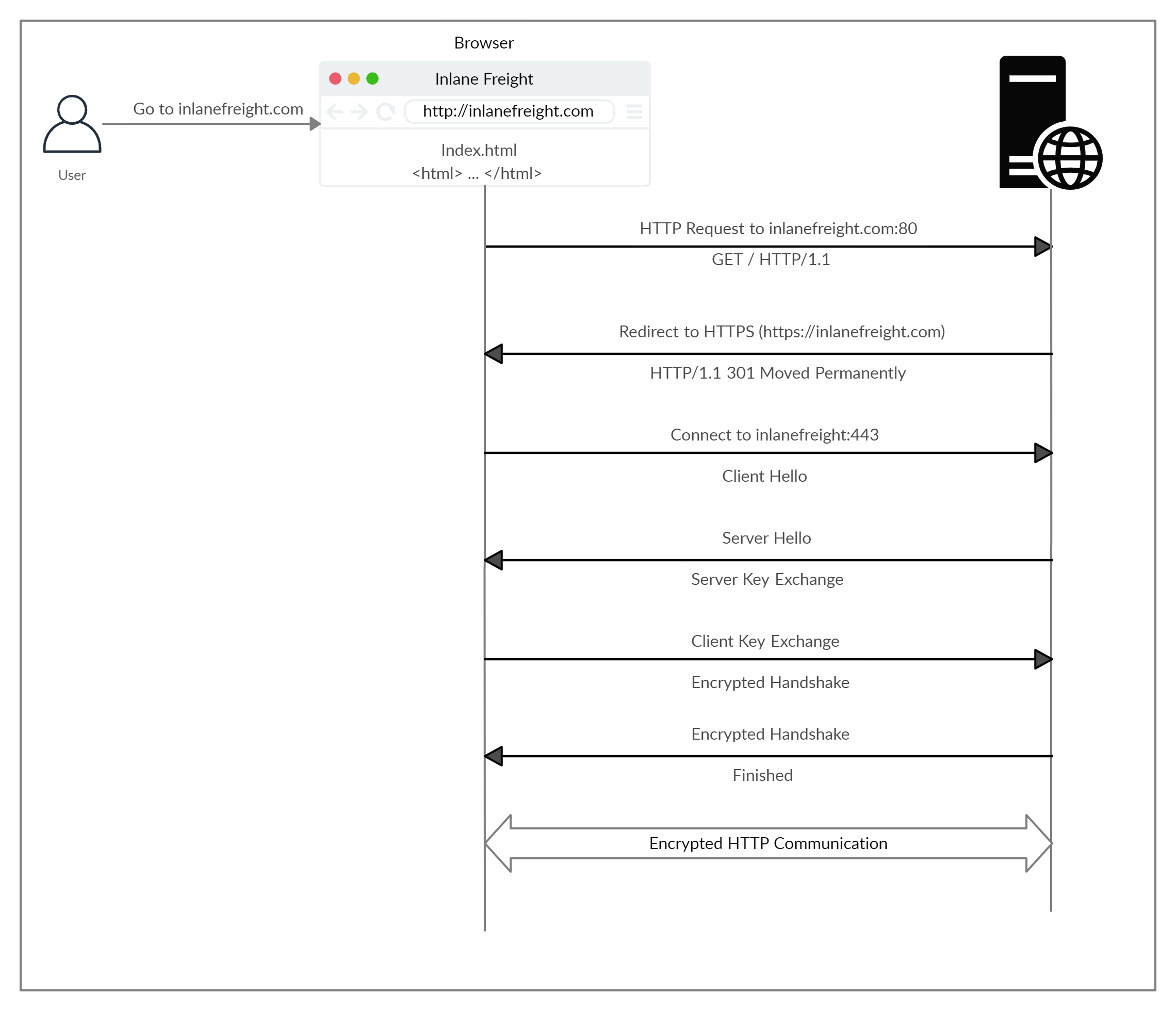 High-Level-HTTPS-Flow.webp