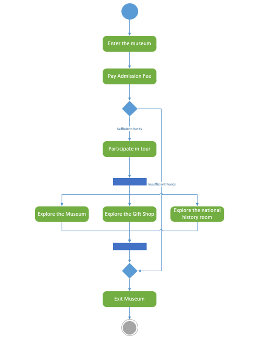 CO1605 - A1 - Dinoland Activity Diagram State Transition Diagram.png