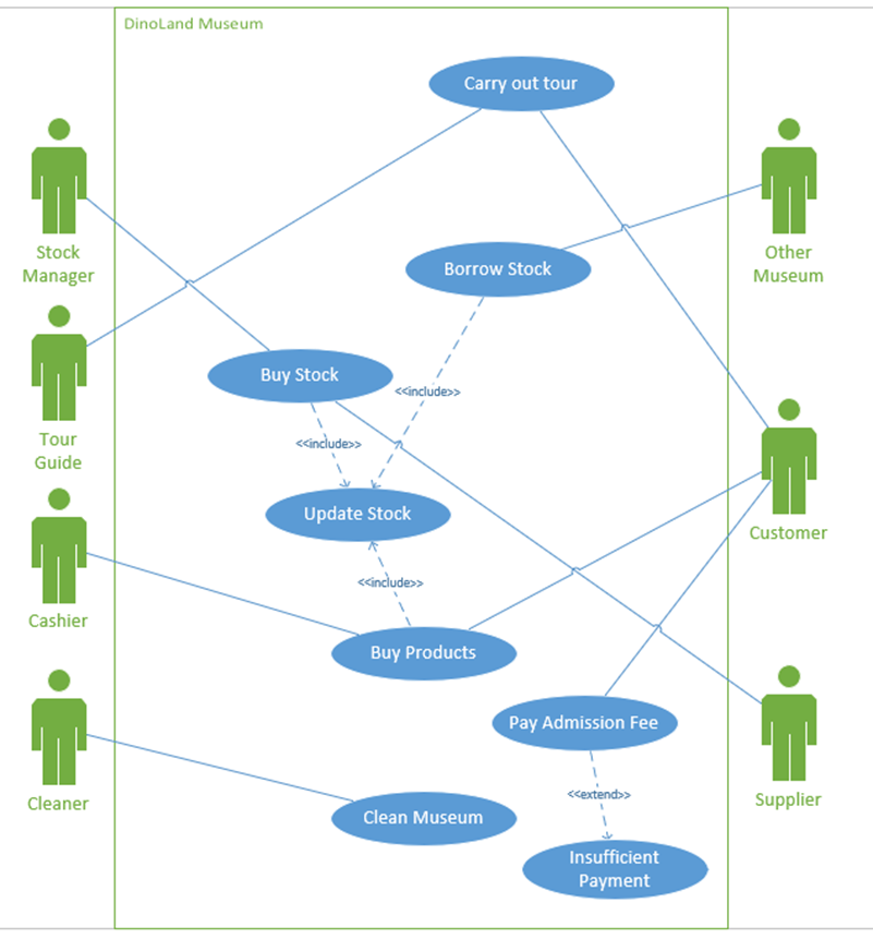 CO1605 - A1 - Dinoland Use Case Diagram.png