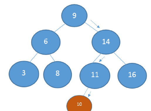 Added 10 as new value to binary tree.png
