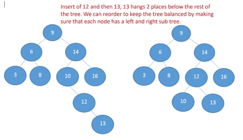 Binary Sorted Unbalanced.png