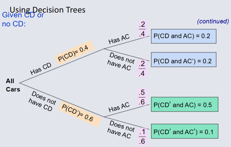 Decision Trees P(CD and AC).png