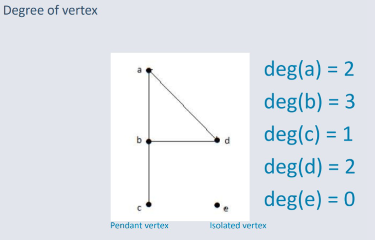 Degree of Vertices.png