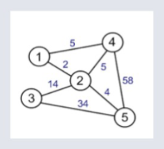 Directed and Weighted graph.png