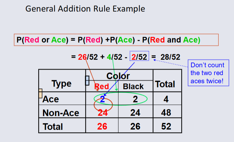 General Addition Rule Example.png