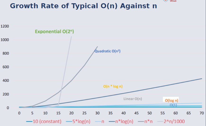 Growth Rate of Typical O(n) Against n.png