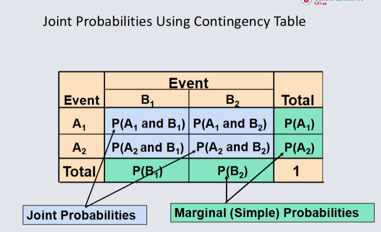 Joint Probabilities Using Contingency Tables.png