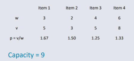 Knapsack profit values and capacity.png