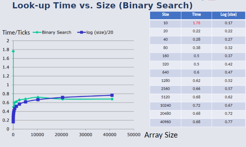 Look-Up Time VS Size (Binary Search).png