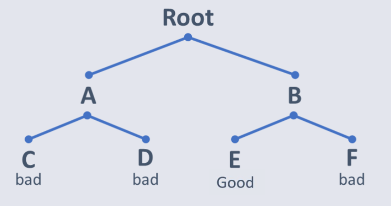 Root node tree graph.png