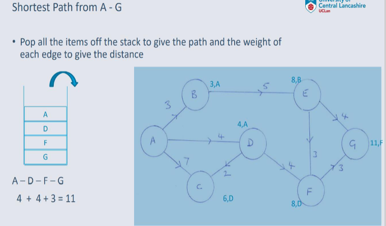 Stack Shortest path.png