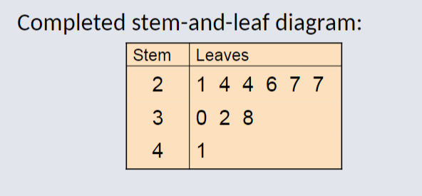stem-and-leaf completed 1.png