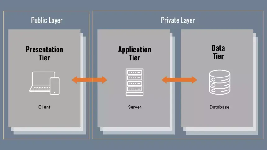 CO3404 AWS 3-Tier Architecture.png