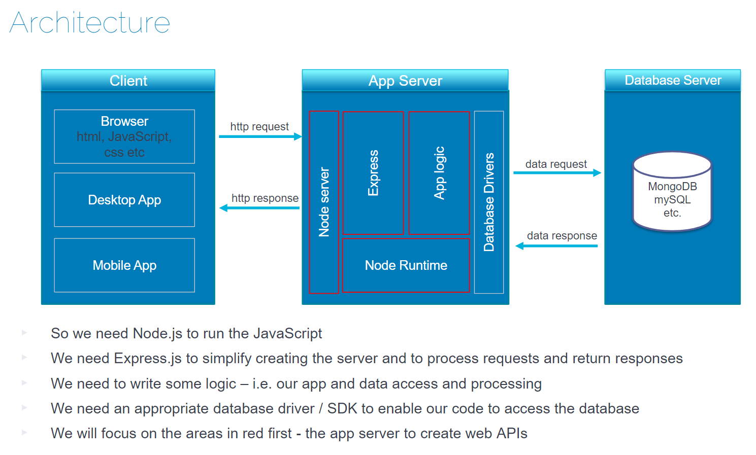 CO3404 Lecture 3 - Architecture.png