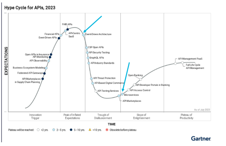 CO3404R - API Gartner Hype Scale.png