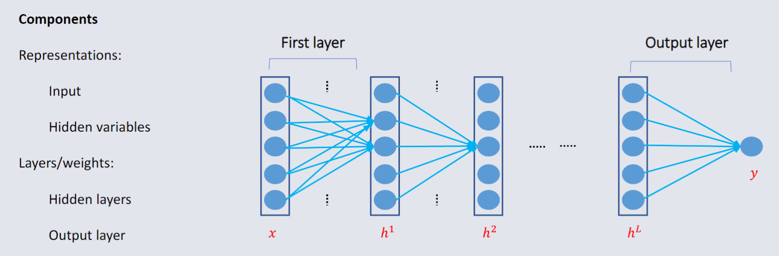 CO3519 L12 - Components Diagram for Feedforward.png