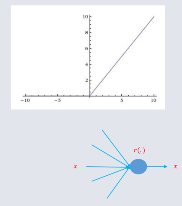 CO3519 L12 - ReLu Act Func.png