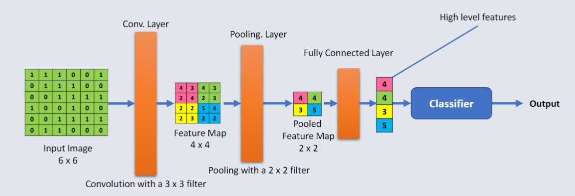 CO3519 L13 - Constructing Full CNN.png