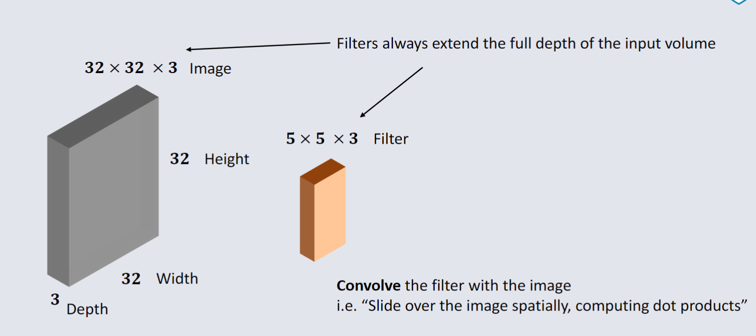 CO3519 L13 - Convolution Layer 3.png