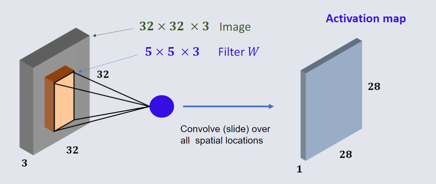 CO3519 L13 - Convolution Layer 5.png
