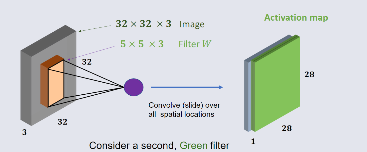 CO3519 L13 - Convolution Layer 6.png