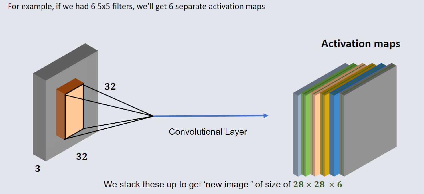 CO3519 L13 - Convolution Layer 7.png