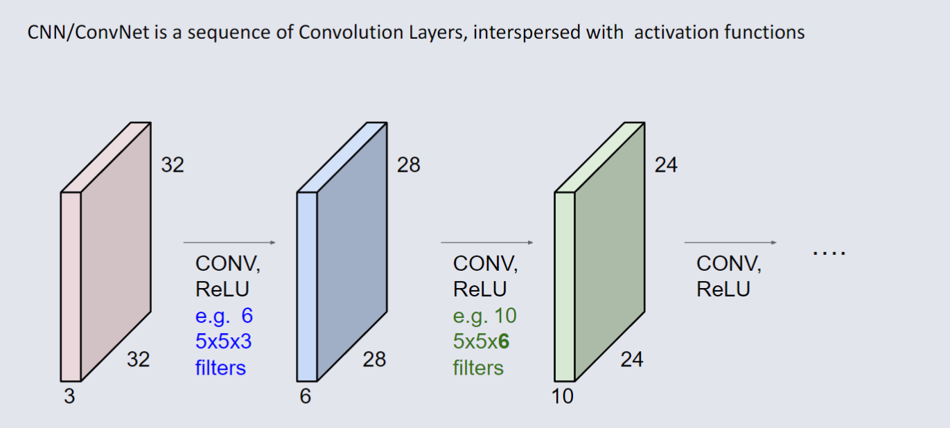 CO3519 L13 - Convolution Layer 8.png
