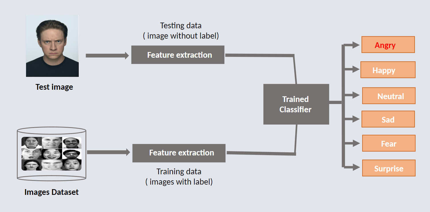 CO3519 Lecture 2 - FER Feature Extraction.png