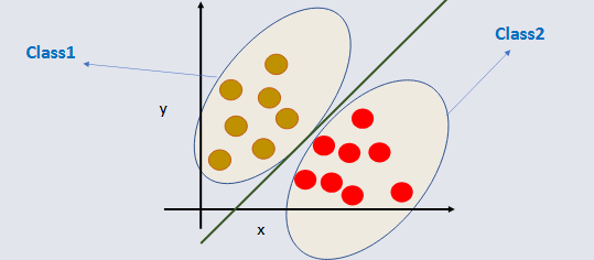CO3519 Lecture 5 - Classification XY Diagram - P1.png